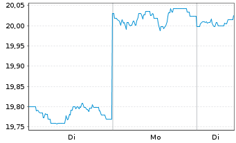 Chart Fr.Temp.Inv.Fds-T.Gl.Tot.Ret.Nam.-Ant.N(acc.)o.N. - 1 Woche