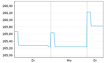 Chart Pictet-Global Emerging Debt Nam-Ant. HP EUR o.N. - 1 Woche