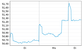 Chart BGF - Asian Dragon Fund Act. Nom. Classe A2 - 1 Woche