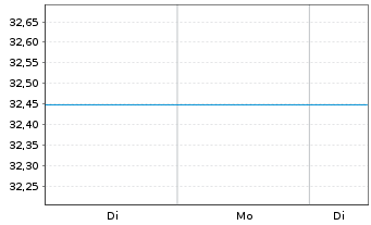Chart BGF - Emerging Markets Fund Act. N.Cl  A 2 EUR o.N - 1 Woche