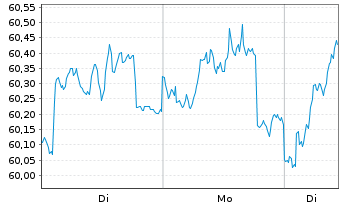 Chart BGF - European Growth Fund Classe A2 USD o.N. - 1 Woche