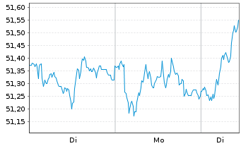 Chart BGF - Euro-Markets Fund Act. Nom. Cl A 2 USD o.N. - 1 Woche