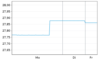 Chart BGF - Euro Bond Fund Act. Nom. Classe A 2 USD o.N. - 1 Woche