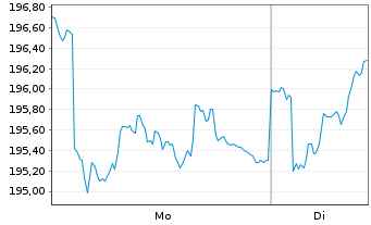 Chart BGF - European Fund Act. Nom. Classe A 2 DL o.N. - 1 Woche