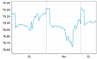 Chart BGF - Global Allocation Fund Act. N. Cl A2 EUR oN - 1 Woche