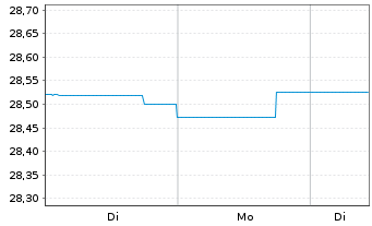 Chart BGF-Global High Yield Bond Act. Nom. Cl A 2 USD oN - 1 Woche