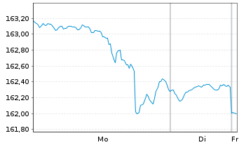 Chart BGF-Syst.Sust.Gl.Small Cap Act.Nom. Cl A2 EUR o.N. - 1 Woche