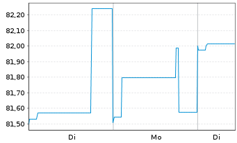 Chart MLIIF - Japan Opport.Fd Act. Nom. Cl. A 2 EUR o.N. - 1 Woche