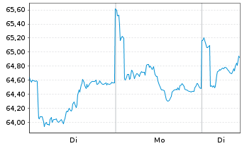 Chart BGF - Latin American Fund Act. Nom. Cl A2 GBP o.N. - 1 Woche