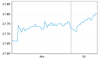 Chart BGF - Sustainable Energy Fund Act.N.Cl.A2 EUR o.N. - 1 Week