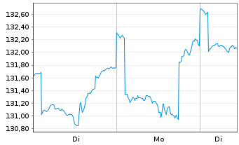 Chart BGF - US Basic Value Fund Act. Nom. Cl. A2 EUR o.N - 1 Week