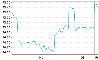 Chart BGF - US Flexible Equity Fd Act.Nom.Cl. A2 Euro oN - 1 Week