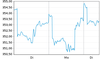 Chart BGF-BGF US MidCap Value Fd Act. N. Cl A2 Euro oN - 1 Woche