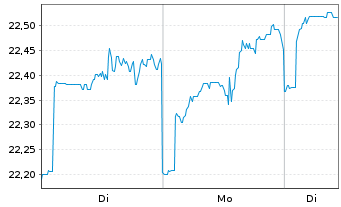 Chart BGF - World Energy Fund - 1 Week