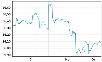 Chart BGF - World Financials Fund Act. Nom. Cl.A2 EUR oN - 1 Woche