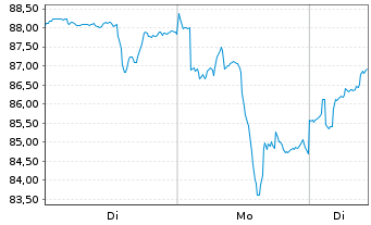 Chart BGF - World Gold Fund Act. Nom. Classe A 2 EUR o.N - 1 Woche