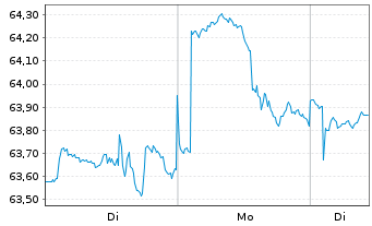 Chart BGF-World Healthscience Fd Act.Nom.Cl. A2 EUR o.N. - 1 Woche