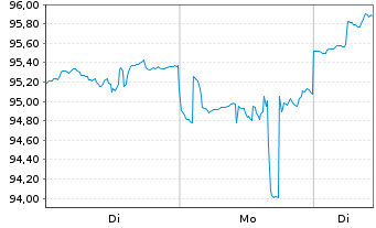 Chart BGF - World Technology Fund Act. Nom. Cl A2 EUR oN - 1 Woche