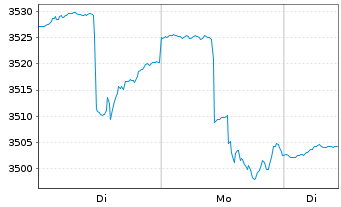 Chart Vector - Navigator Namens-Anteile Classe 1 o.N - 1 Woche