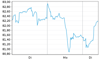 Chart BGF - World Mining Fund Act. Nom. Cl. A 2 EUR o.N. - 1 Woche