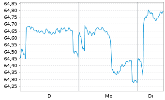 Chart Fidelity Fds-China Focus Fund Bearer Sh.A USD o.N. - 1 Woche