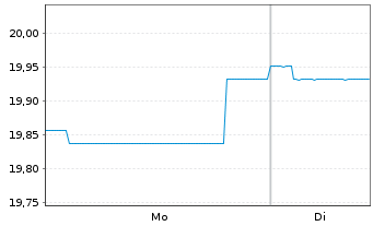 Chart Nordea 1-Norwegian Bond Fund Act. Nom. BP-EUR o.N. - 1 Woche