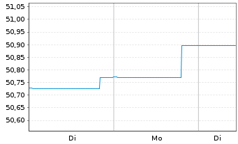 Chart Nordea 1-Europ.Corporate Bd Fd - 1 Woche