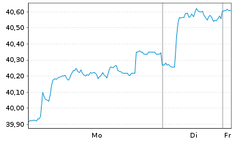 Chart Nordea 1-Norwegian Equity Fd Act. Nom. BP-EUR o.N. - 1 Woche
