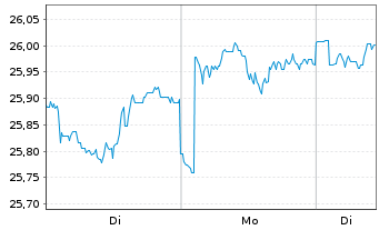 Chart ACMBernstein-Glob.Eq.Blend Ptf - 1 Woche