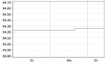 Chart AGIF-All.PIMCO Tr.Sh.Te.Pl.EO - 1 Woche
