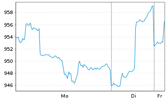 Chart ME Fonds - PERGAMON Fonds Inhaber-Anteile A o.N. - 1 Woche