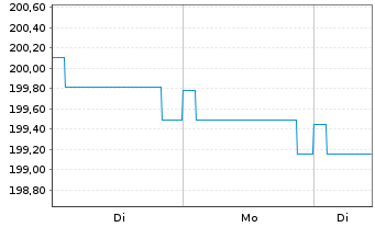 Chart DWS Inv.- Convertibles Inhaber-Anteile LC o.N. - 1 Week