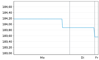 Chart DWS Inv.- Convertibles Inhaber-Anteile LD o.N. - 1 Week