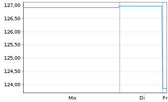 Chart AXA World Fds-Optimal Inc. Nam-Ant A (auss.) o.N. - 1 Woche