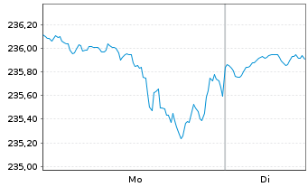 Chart AXA World Funds-Optimal Inc. NamAnt A (thes.) o.N. - 1 Woche
