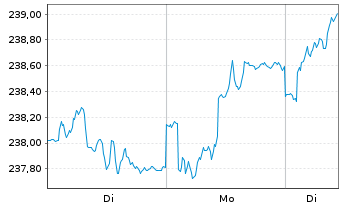 Chart Walser Portf.-German Select Inhaber-Anteile o.N. - 1 Woche