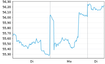 Chart Schroder ISF Emerging Asia Namensant. A Acc - 1 Woche