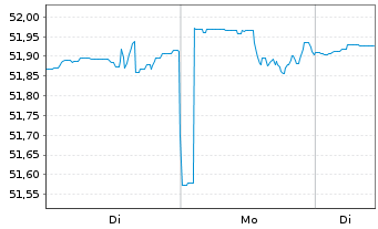 Chart DekaStruktur: 4 Wachstum - 1 Woche
