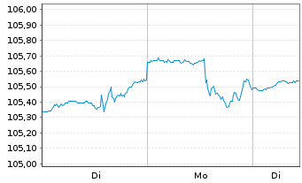Chart DekaStruktur: 4 Chance - 1 Week