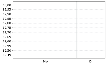 Chart UniDividendenAss - 1 Woche