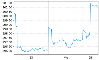 Chart Robeco Em. Markets Equit. Act. Nom. Cl D EUR - 1 Woche
