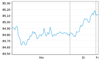 Chart Robeco Sust.European Stars Eq.Act.Nom.Cl.D EUR o.N - 1 Woche