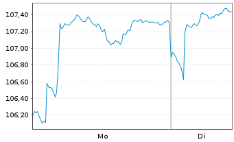 Chart Robeco Chinese Equities - 1 Woche