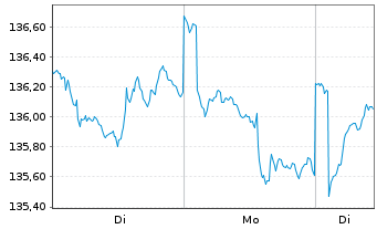 Chart Robeco New Wld Financials Equs - 1 Woche