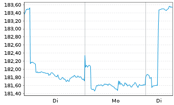 Chart Robeco Sustainable Property Eq Act. Nom Cl.DEUR oN - 1 Woche
