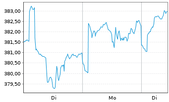 Chart Robeco Consumer Trends Equiti. - 1 Woche