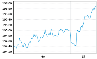 Chart avant-garde Stock Fd Inhaber-Anteile A o.N. - 1 Woche