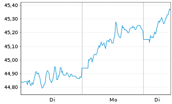 Chart FTIF-Templ.Europ.Sm.-Mid.Cap N-Anteile N(acc.)o.N. - 1 Woche