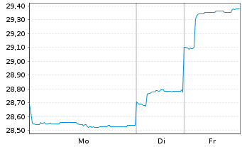 Chart Fr.Temp.Inv.Fds-T.Em.Mkt.Fd NAN acc.(EUR) o.N. - 1 Woche