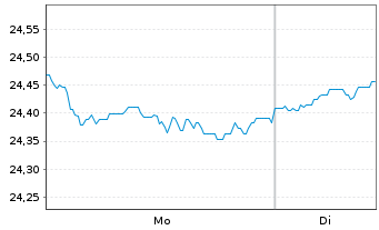 Chart F.Temp.Inv.Fds-T.Growth (EUR) Nam.-A. A(Ydis.)o.N. - 1 Woche